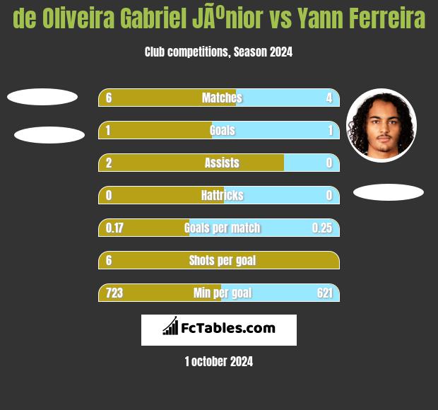 de Oliveira Gabriel JÃºnior vs Yann Ferreira h2h player stats