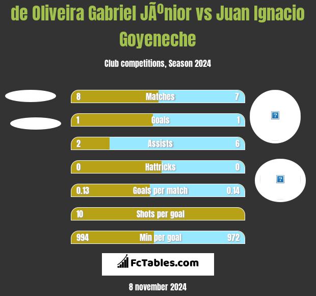 de Oliveira Gabriel JÃºnior vs Juan Ignacio Goyeneche h2h player stats