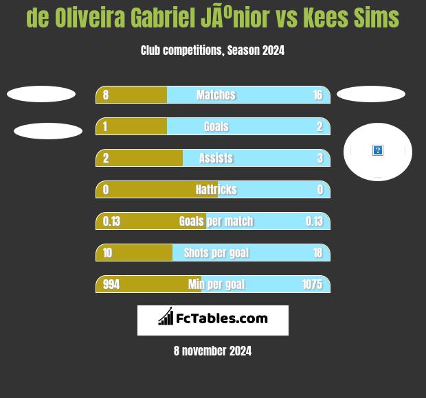 de Oliveira Gabriel JÃºnior vs Kees Sims h2h player stats