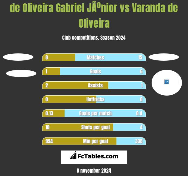 de Oliveira Gabriel JÃºnior vs Varanda de Oliveira h2h player stats