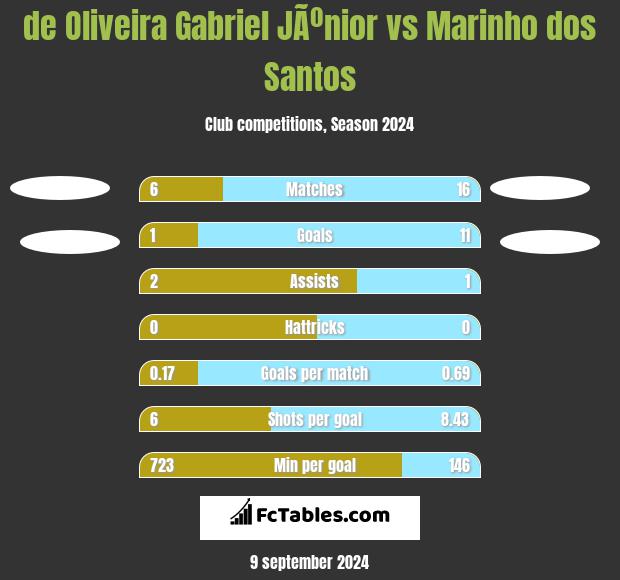 de Oliveira Gabriel JÃºnior vs Marinho dos Santos h2h player stats