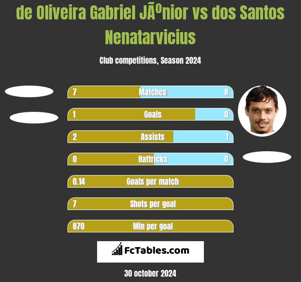 de Oliveira Gabriel JÃºnior vs dos Santos Nenatarvicius h2h player stats