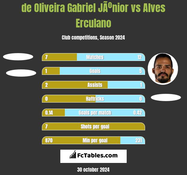 de Oliveira Gabriel JÃºnior vs Alves Erculano h2h player stats