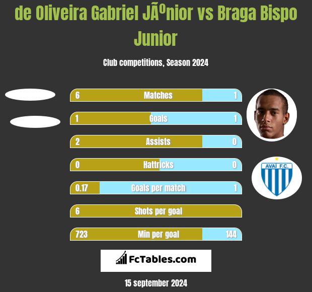 de Oliveira Gabriel JÃºnior vs Braga Bispo Junior h2h player stats