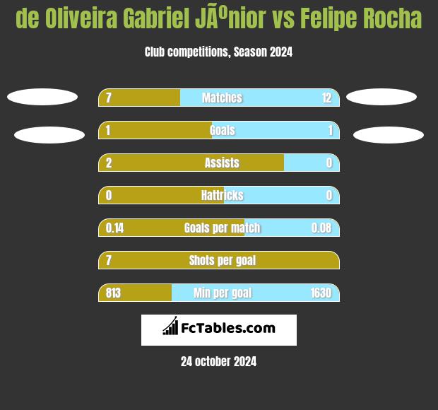 de Oliveira Gabriel JÃºnior vs Felipe Rocha h2h player stats