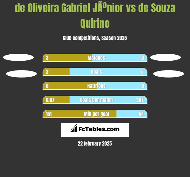 de Oliveira Gabriel JÃºnior vs de Souza Quirino h2h player stats