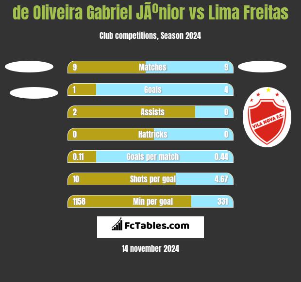 de Oliveira Gabriel JÃºnior vs Lima Freitas h2h player stats