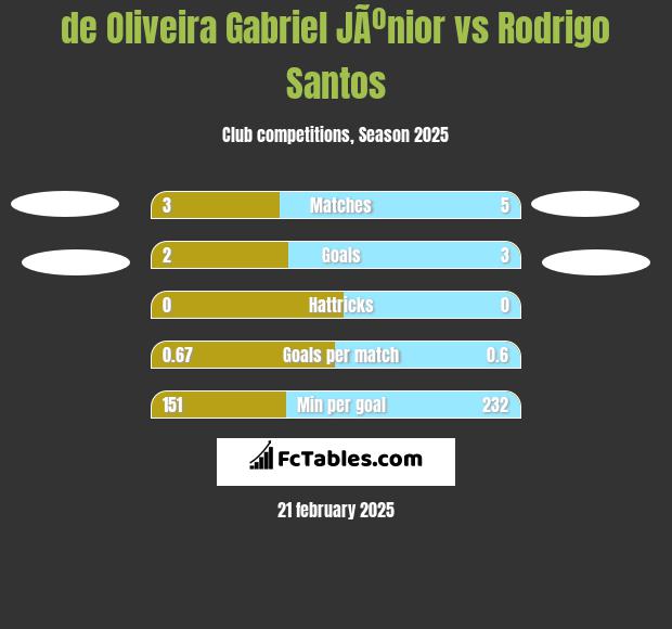 de Oliveira Gabriel JÃºnior vs Rodrigo Santos h2h player stats