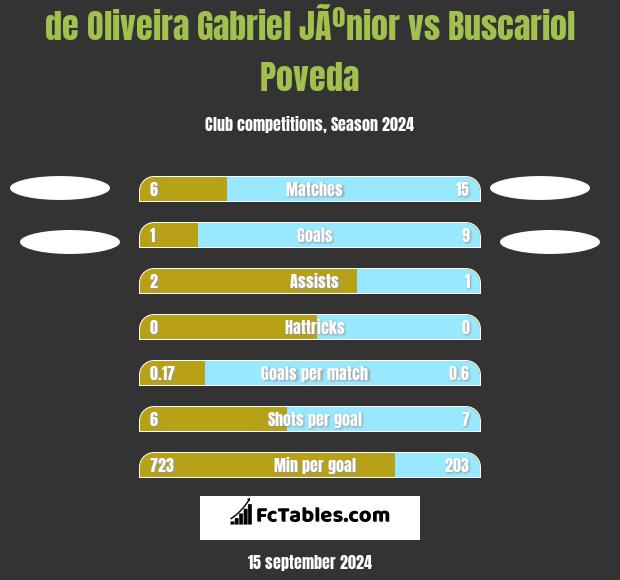 de Oliveira Gabriel JÃºnior vs Buscariol Poveda h2h player stats