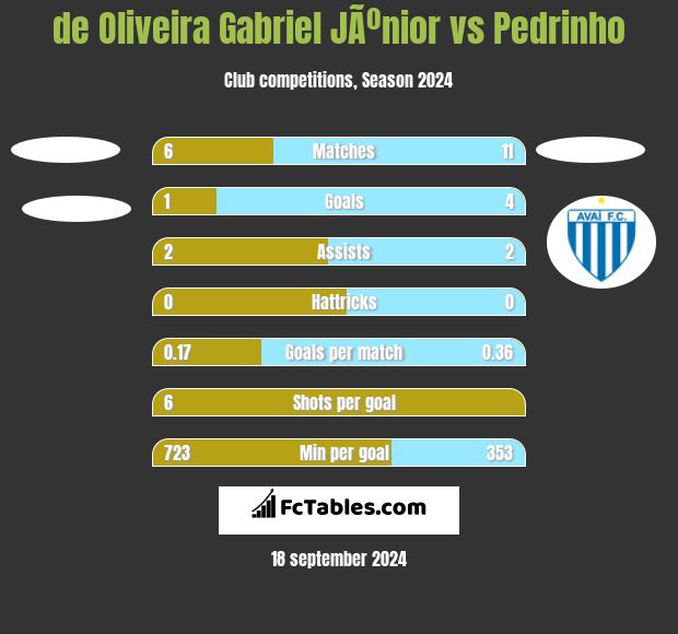 de Oliveira Gabriel JÃºnior vs Pedrinho h2h player stats