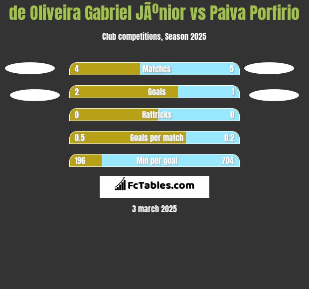 de Oliveira Gabriel JÃºnior vs Paiva Porfirio h2h player stats