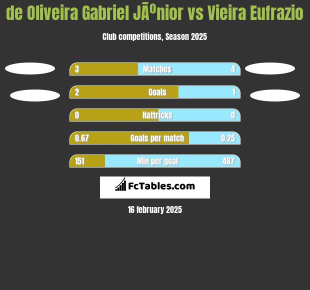 de Oliveira Gabriel JÃºnior vs Vieira Eufrazio h2h player stats