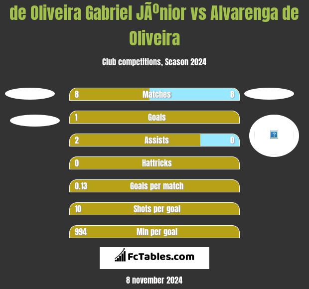 de Oliveira Gabriel JÃºnior vs Alvarenga de Oliveira h2h player stats