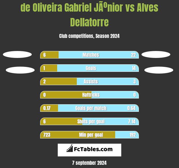 de Oliveira Gabriel JÃºnior vs Alves Dellatorre h2h player stats