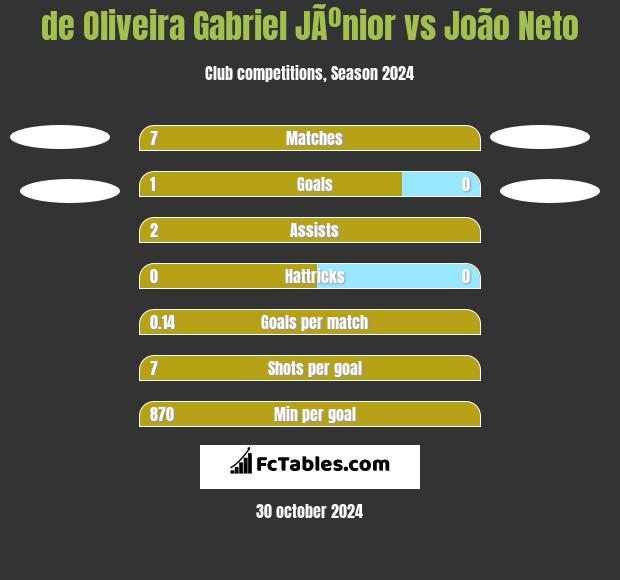 de Oliveira Gabriel JÃºnior vs João Neto h2h player stats