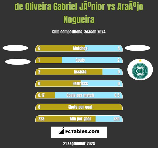 de Oliveira Gabriel JÃºnior vs AraÃºjo Nogueira h2h player stats