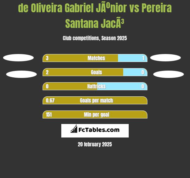 de Oliveira Gabriel JÃºnior vs Pereira Santana JacÃ³ h2h player stats