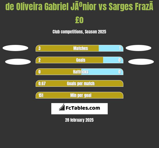 de Oliveira Gabriel JÃºnior vs Sarges FrazÃ£o h2h player stats