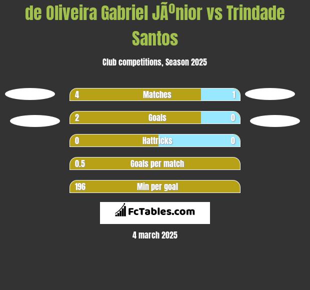 de Oliveira Gabriel JÃºnior vs Trindade Santos h2h player stats