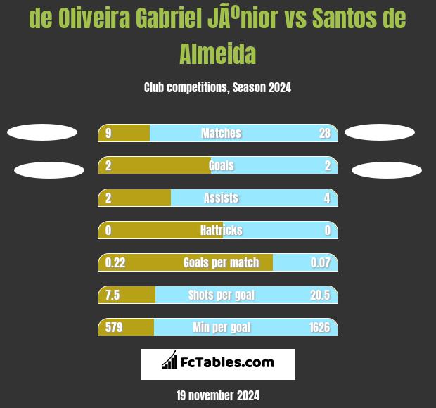 de Oliveira Gabriel JÃºnior vs Santos de Almeida h2h player stats