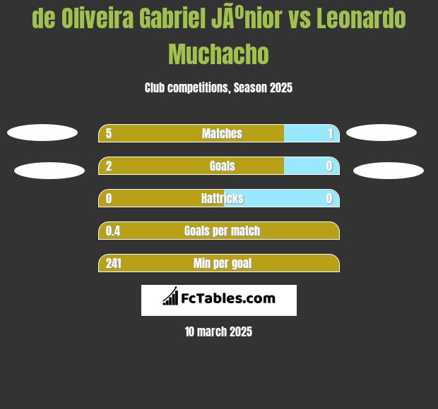 de Oliveira Gabriel JÃºnior vs Leonardo Muchacho h2h player stats