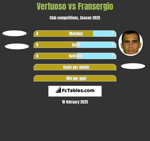 Vertuoso vs Fransergio h2h player stats