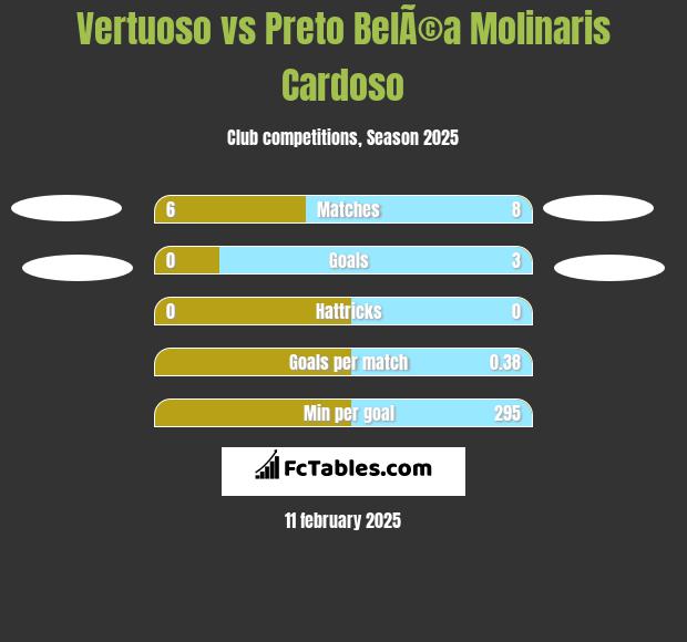 Vertuoso vs Preto BelÃ©a Molinaris Cardoso h2h player stats