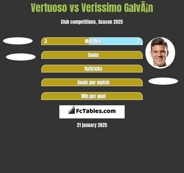 Vertuoso vs Verissimo GalvÃ¡n h2h player stats