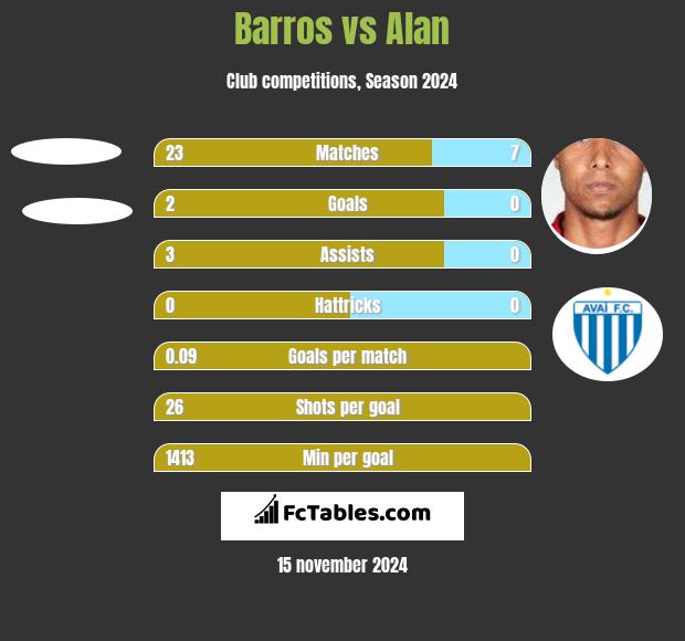 Barros vs Alan h2h player stats