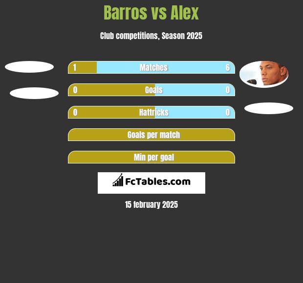 Barros vs Alex h2h player stats