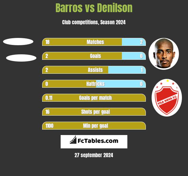 Barros vs Denilson h2h player stats