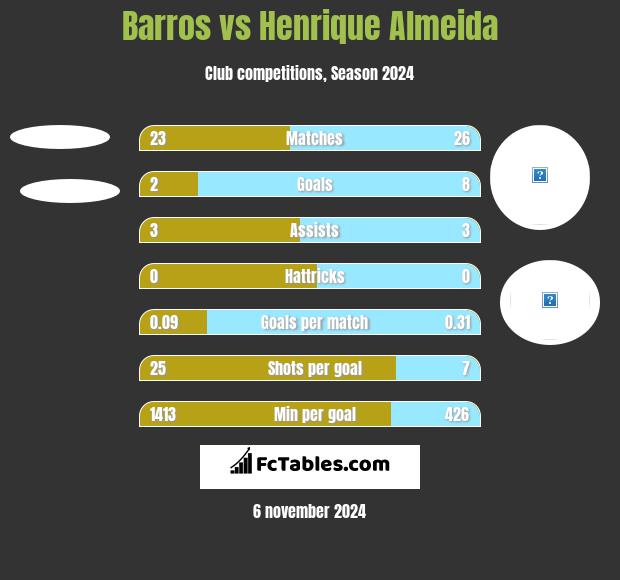 Barros vs Henrique Almeida h2h player stats