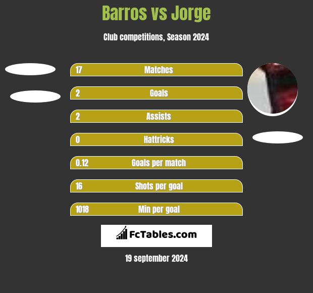 Barros vs Jorge h2h player stats