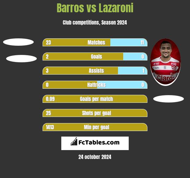 Barros vs Lazaroni h2h player stats