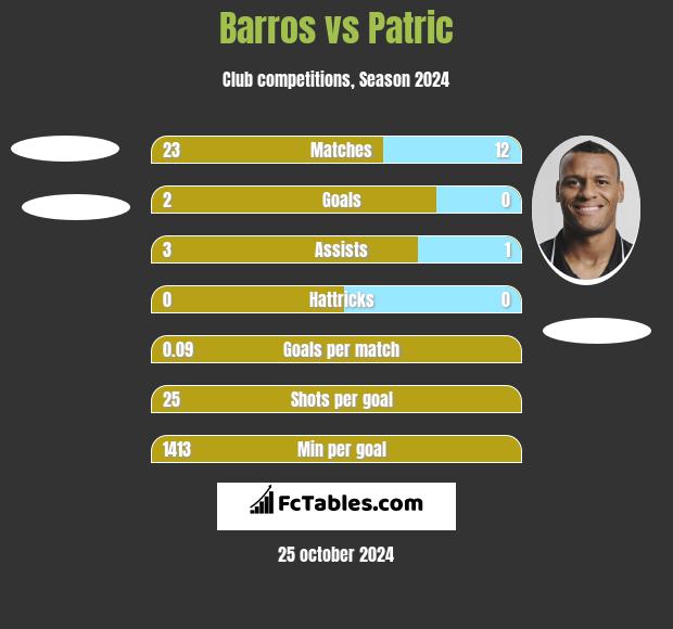 Barros vs Patric h2h player stats