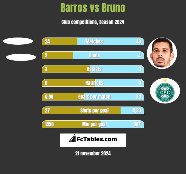 Barros vs Bruno h2h player stats