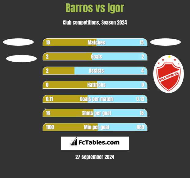 Barros vs Igor h2h player stats