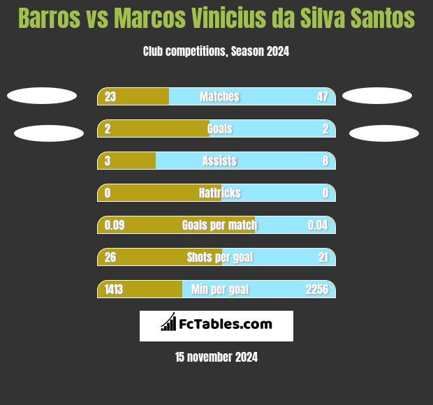 Barros vs Marcos Vinicius da Silva Santos h2h player stats