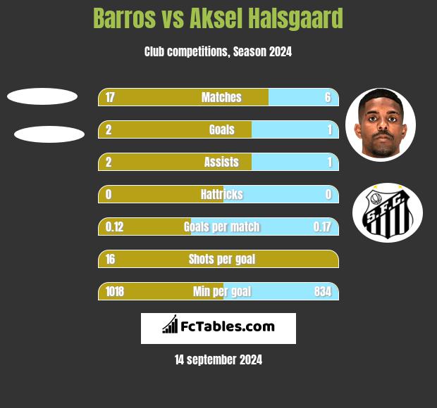 Barros vs Aksel Halsgaard h2h player stats