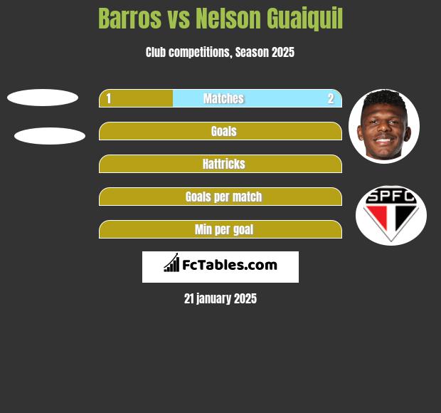 Barros vs Nelson Guaiquil h2h player stats