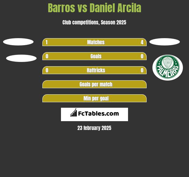 Barros vs Daniel Arcila h2h player stats