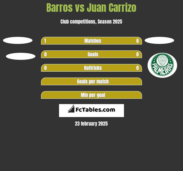 Barros vs Juan Carrizo h2h player stats