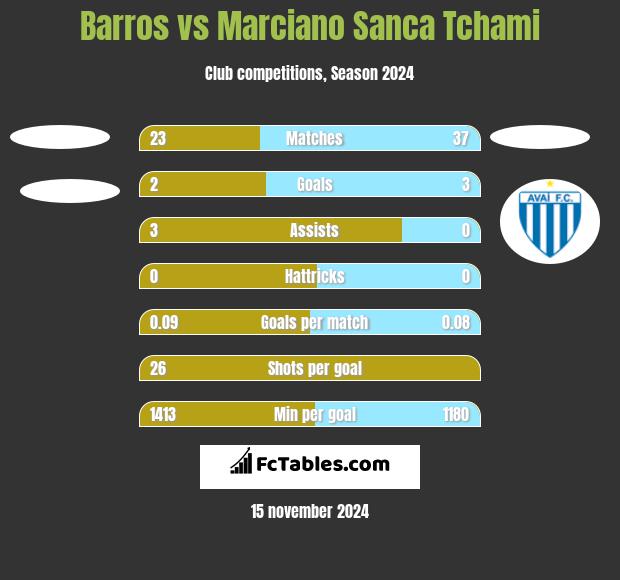 Barros vs Marciano Sanca Tchami h2h player stats