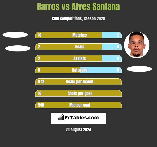 Barros vs Alves Santana h2h player stats