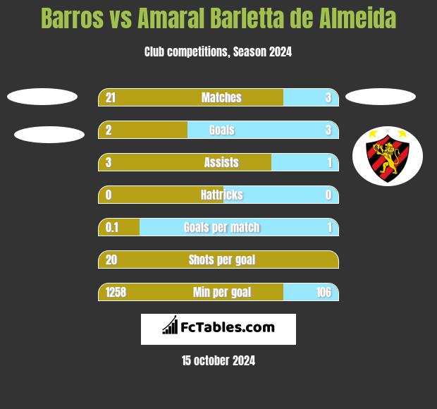 Barros vs Amaral Barletta de Almeida h2h player stats