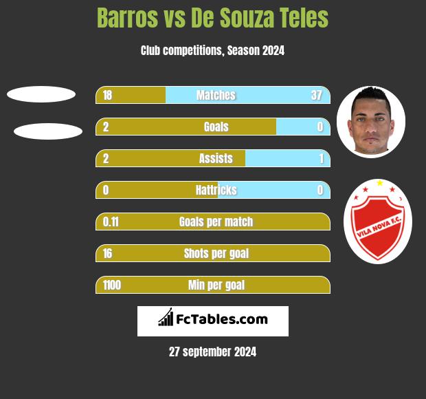 Barros vs De Souza Teles h2h player stats