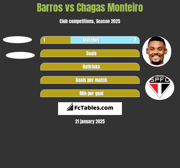 Barros vs Chagas Monteiro h2h player stats