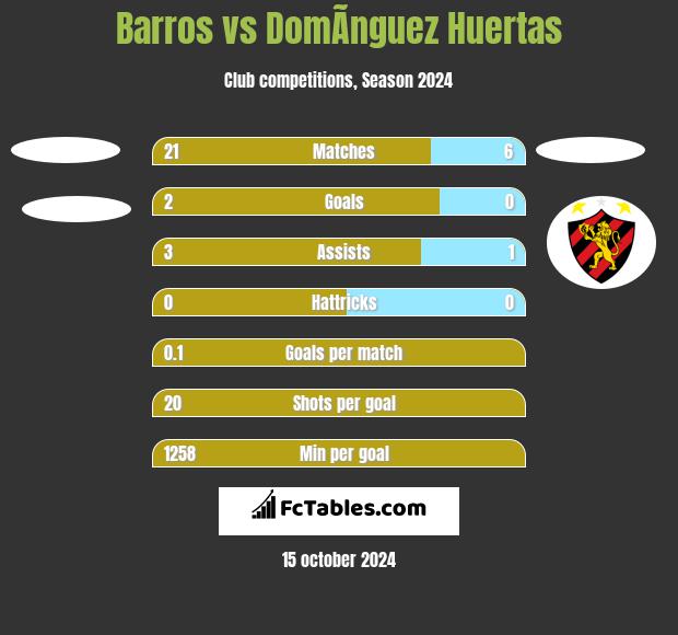 Barros vs DomÃ­nguez Huertas h2h player stats