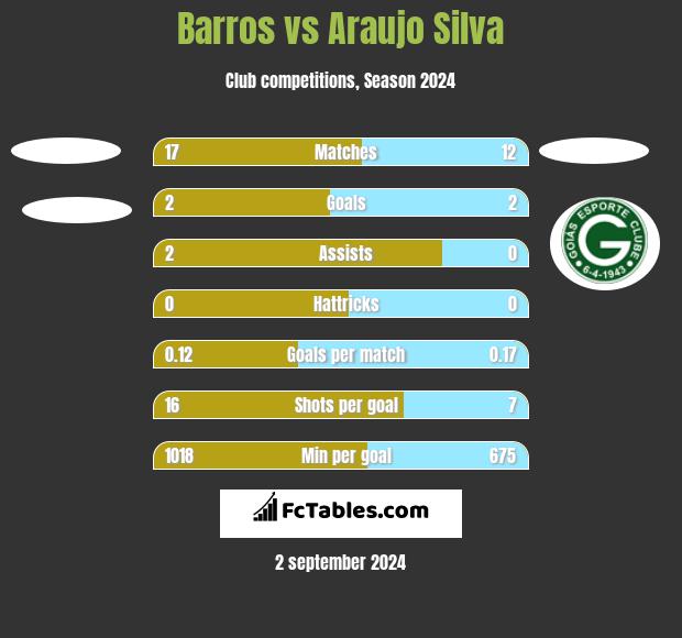 Barros vs Araujo Silva h2h player stats