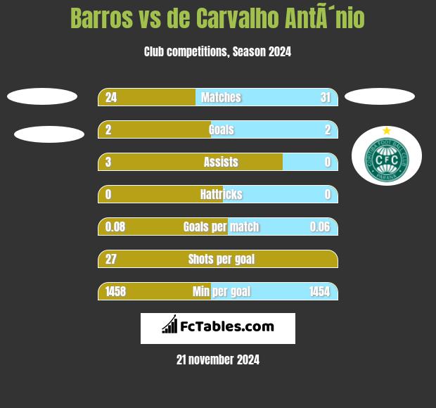 Barros vs de Carvalho AntÃ´nio h2h player stats